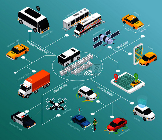 用于道路控制自动驾驶汽车卫星导航等距元素矢量插图的警用无人机自主车辆流程图自主车辆等距流程图图片