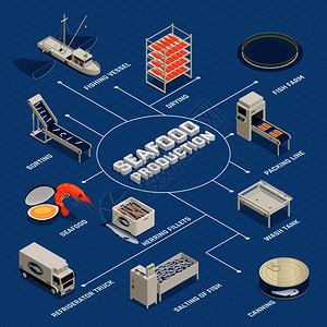 鱼业海鲜生产等距流程图与现成食品项目的孤立图像工厂设备矢量插图海鲜生产工艺流程图图片