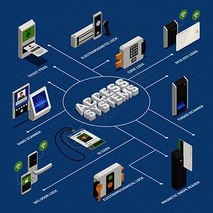 访问标识等距流程图成与隐私验证设备设备的孤立图像与文本矢量插图访问系统等距流程图图片
