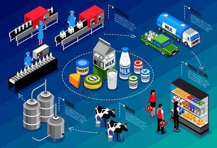 生产交付销售牛奶奶酪产品等距信息的蓝色背景三维矢量插图牛奶生产信息图表背景图片