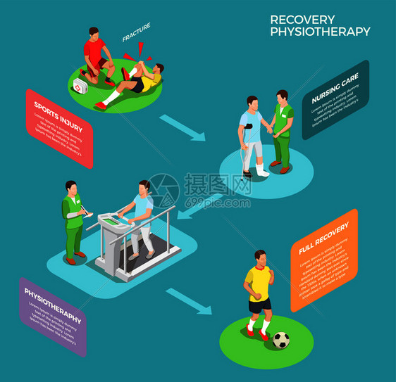 理疗康复图标等距成与地形箭头文本章节与图像表示恢复阶段矢量插图理疗恢复等距图片
