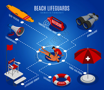 海滩救生员流程图与救援椅双筒望远镜扬声器救生圈急救点等距图标矢量插图海滩救生员等距流程图图片