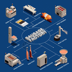 香肠工厂等距流程图与工业设备,生肉成品蓝色背景矢量插图香肠工厂等距流程图图片