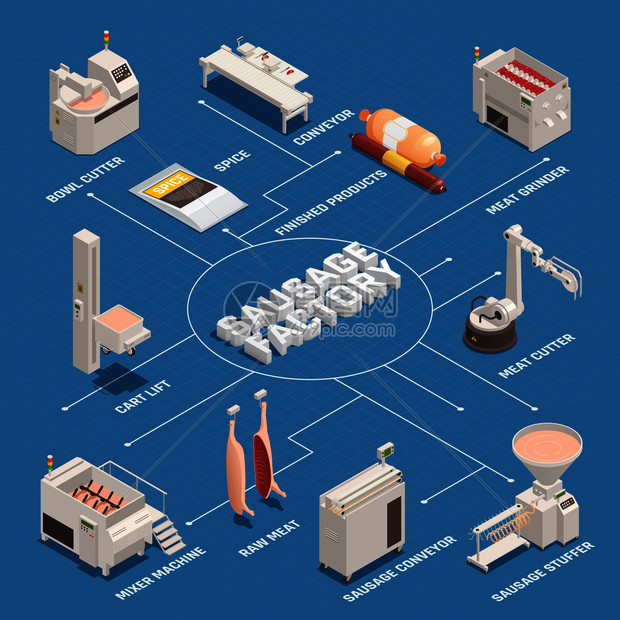 香肠工厂等距流程图与工业设备,生肉成品蓝色背景矢量插图香肠工厂等距流程图图片