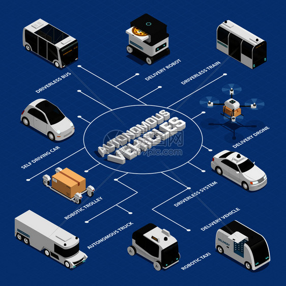 自主车辆,包括公共交通卡车,机器人交付技术等距流程图的蓝色背景矢量插图自主车辆等距流程图图片