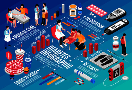 糖尿病诊断治疗药物治疗生活方式饮食胰岛素注射手指刺血试验等距信息图矢量图糖尿病等距信息图背景图片