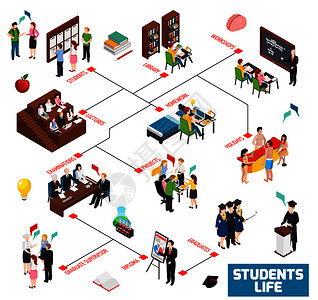 大学大学生生活等距流程图与图书馆工作坊讲座,家庭作业,假期考试,研究生文凭矢量插图大学生等距流程图图片