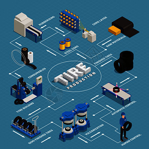 轮胎生产等距流程图原材料成品矢量图质量控制阶段的生产轮胎生产等距流程图图片