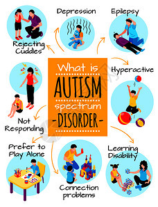 自闭症等距海报与行为困难,抑郁,沟通问题,多动症学残疾矢量插图自闭症等距海报图片