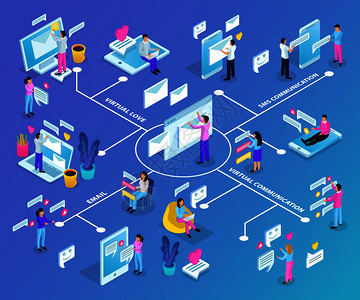 虚拟通信等距流程图与约会爱心电子邮件短信聊天电子设备,信息符号矢量插图虚拟通信等距流程图背景图片