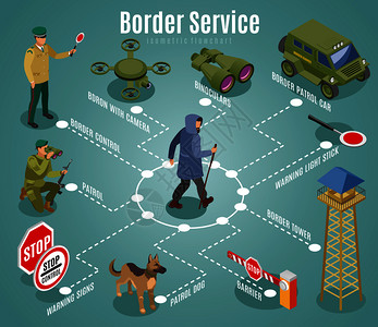 边境服务等距流程图与边防警卫狗设备上的绿松石背景矢量插图边界服务等距流程图图片