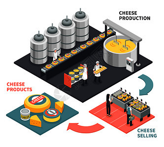 生产销售奶酪产品的过程白色背景三维等距矢量插图奶酪制作插图图片