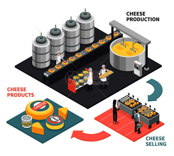生产销售奶酪产品的过程白色背景三维等距矢量插图奶酪制作插图图片