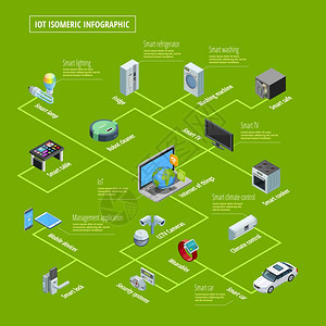 物联网信息等距横幅物联网智能家电互联与远程控制系统等距信息海报绿色背景矢量图图片