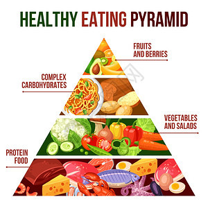 健康饮食金字塔海报健康饮食金字塔的平海报与四蛋白质食物,蔬菜,碳水化合物水果矢量插图图片