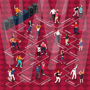 人们跳舞的动作等距流程图海报迪斯科俱乐部酒吧跳舞地板流程图与移动音乐人与光DJ矢量插图图片