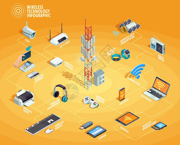 无线技术等距信息图表海报无线技术电子设备互联网接入连接信息等距流程图海报与智能手机打印机路由器矢量插图图片