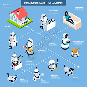家庭机器人等距流程图家庭机器人等距流程图与机器人助理吸尘器,保姆,洗碗机,厨房助手矢量插图的元素图片