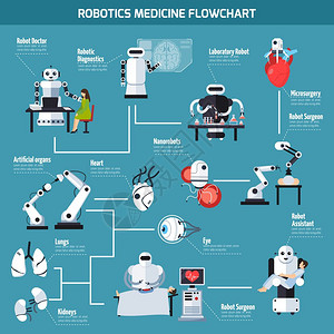 机器人医学流程图机器人医学流程图与人工器官的信息机器人的用范围,以便实验室研究,诊断手术,辅助显微外科,平矢量插图图片