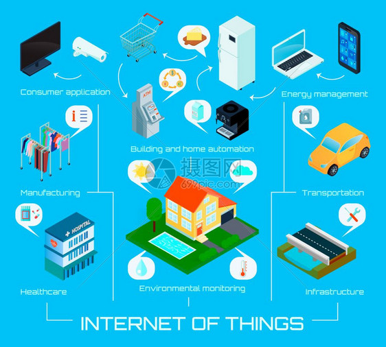 互联网事物等距信息图表海报智能城市家庭物联网等距信息背景海报与自动能量控制系统矢量插图图片