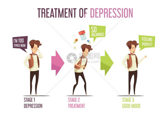 精神疾病抑郁治疗卡通信息图抑郁症治疗阶段的笑声治疗减轻压力焦虑复古卡通风格的信息图横幅矢量插图图片