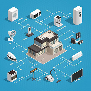 家用电器流程图消费电子等距与家庭国内机器的图像与流程图物联网矢量插图图片