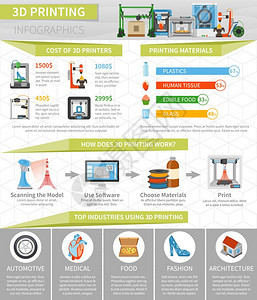 三维打印信息平布局三维打印信息平布局与打印机成本信息软件选择材料生产矢量插图图片