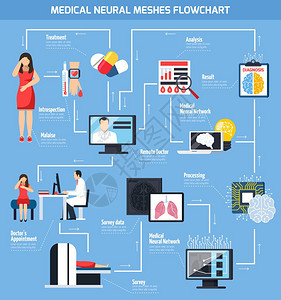 医学神经网格流程图远程医疗流程图萎靡振诊断与远程医生分析神经网格网络符号平矢量插图图片