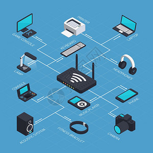 等距移动网络等距无线移动设备流程图与wifi路由器各种小工具智能手机声学智能手表矢量插图背景图片
