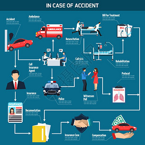 车祸流程图车祸流程图与动作序列指令事故情况下涉及保险代理平矢量插图图片