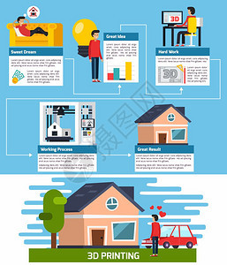 三维打印正交流程图梦想思想工作过程的三维打印正交流程图,以及很好的平矢量插图图片