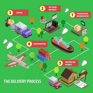 交付过程等距集交货过程等距集与装载定时包装运输矢量插图图片
