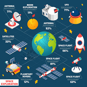 太空探索合理信息描绘探索等距流程图与名称百分比矢量插图背景图片
