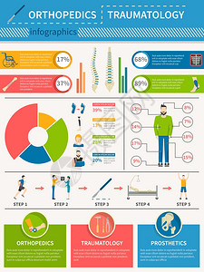 创伤骨科信息图表海报信息海报展示骨科创伤假肢的医疗服务与统计治疗步骤平矢量插图图片