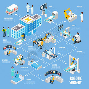 机器人手术等距流程图机器人手术等距流程图住院试验分析手术康复过程抽象矢量图图片
