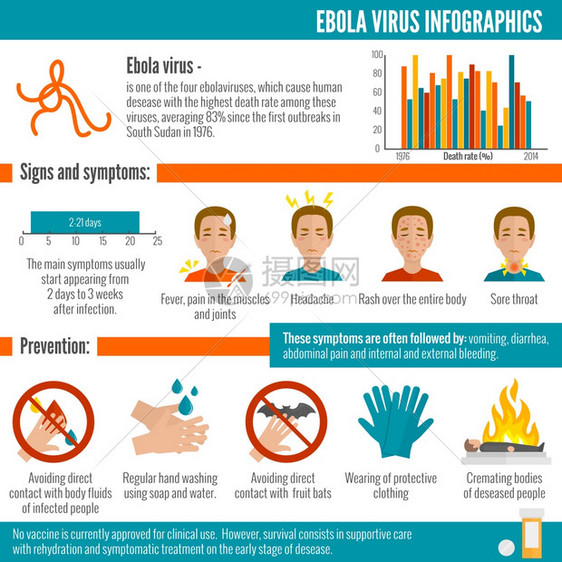 埃博拉病医学疾病致命感染症状信息图集矢量插图图片