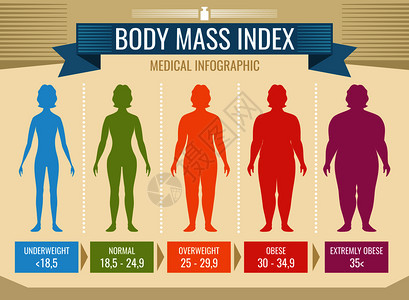 体重指数肥胖症和超重说明背景图片