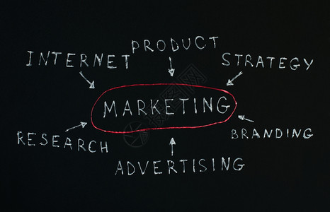 互联网营销概念图片