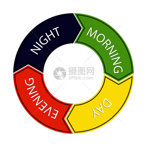 四个区域的圆形平面图并标有时段名称平面设计图片