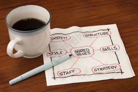 7S组织文化分析和发展技能工作人员战略系统结构风格共同价值7S组织文化共同价值概念餐巾草图桌上加一杯咖啡图片