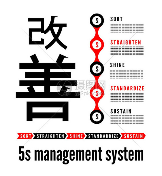 5S方法Kaizen管理来自Japan排序StratenShine标准化与持续矢量插图图片