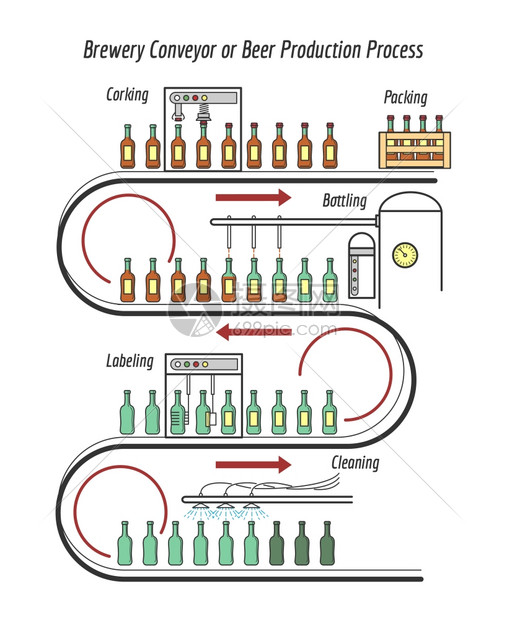 啤酒生产线输送或生产流程矢量说明图片