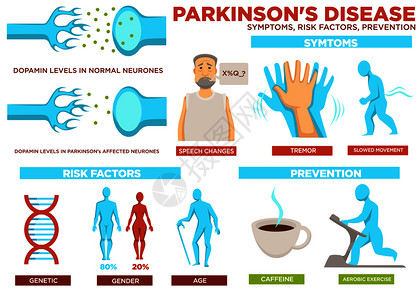 Parkinson病症状风险因素和预防病媒带文字的海报病人言语改变行动减缓疾病的原因是遗传学和别老龄化进行有氧锻炼Parkins背景图片