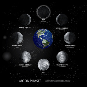 月亮位置图解矢量图图片