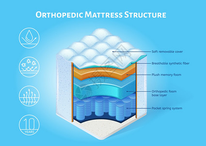 整形睡衣内部结构一等量矢班纳配有可移动覆盖层呼吸式FiberPluph内存泡沫和口袋弹簧的层交叉方案说明背景图片