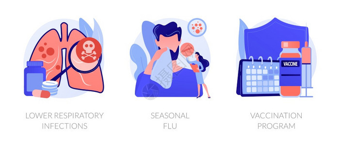 低呼吸道感染常见症状发烧和咳嗽季节流感保健疫苗接种方案抽象比喻流感治疗抽象概念矢量说明图片