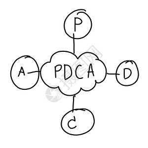 一手画了PDCA在不断改进方面的业务系统手画了PDCA在不断改进方面的业务系统在介绍你的工作时以白色背景隔开图片