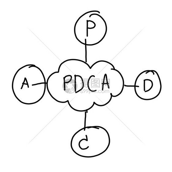 一手画了PDCA在不断改进方面的业务系统手画了PDCA在不断改进方面的业务系统在介绍你的工作时以白色背景隔开图片