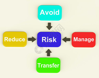 四箭头显示程序或说明的多彩图管理和减少危险的风图示图片