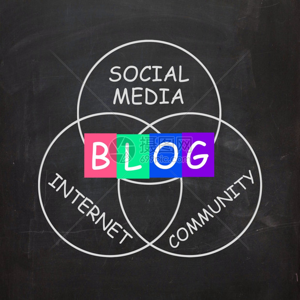 博客是指网络社区中的在线期刊或社交媒体图片